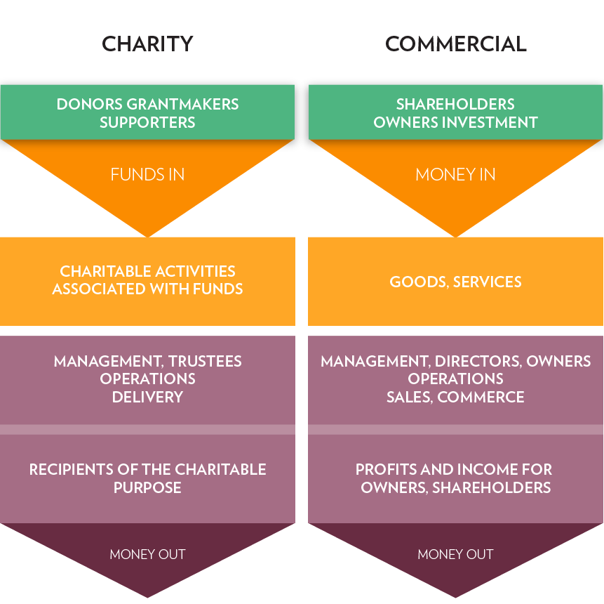 difference-between-charity-and-business